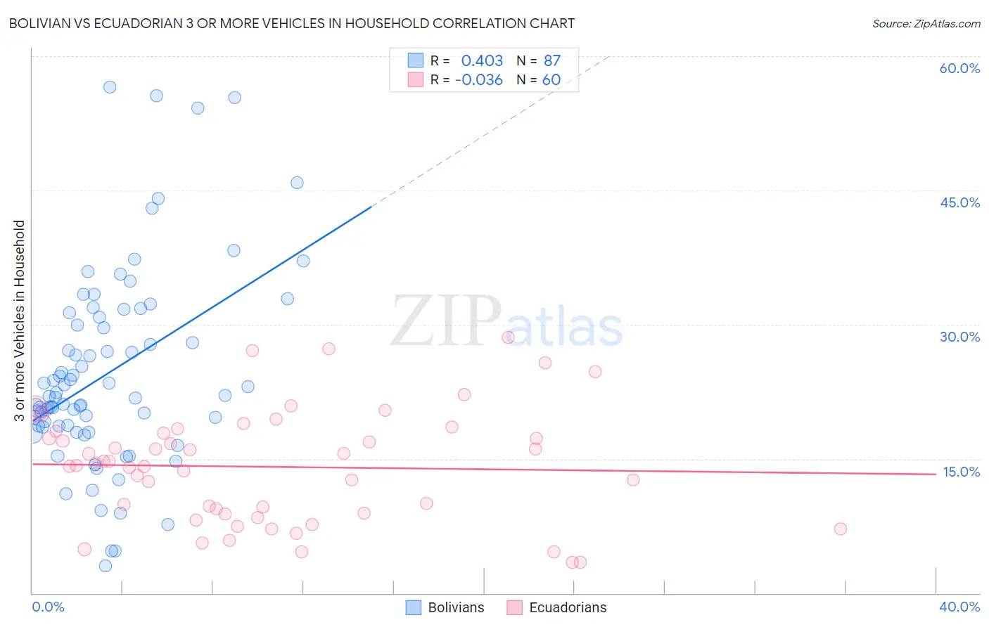 Bolivian vs Ecuadorian 3 or more Vehicles in Household