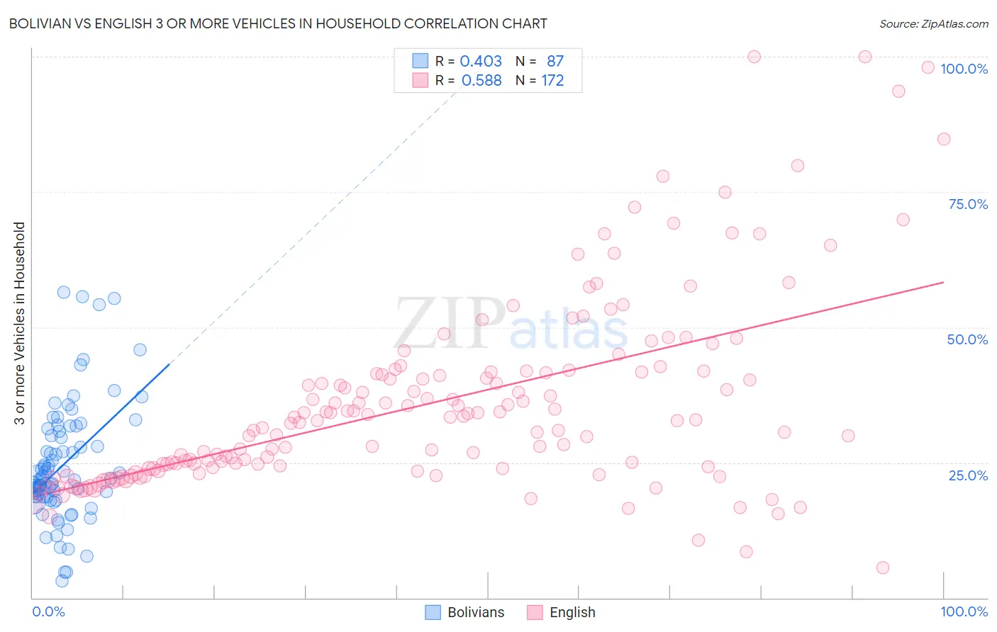 Bolivian vs English 3 or more Vehicles in Household