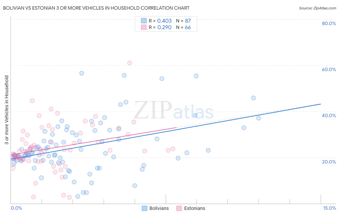 Bolivian vs Estonian 3 or more Vehicles in Household