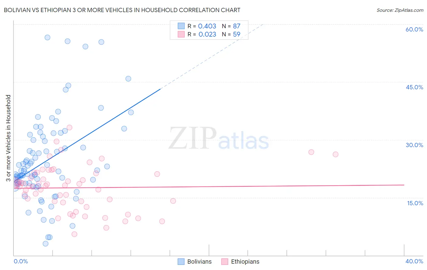 Bolivian vs Ethiopian 3 or more Vehicles in Household