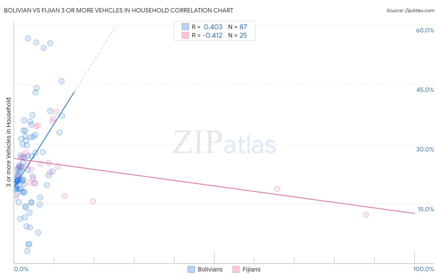 Bolivian vs Fijian 3 or more Vehicles in Household