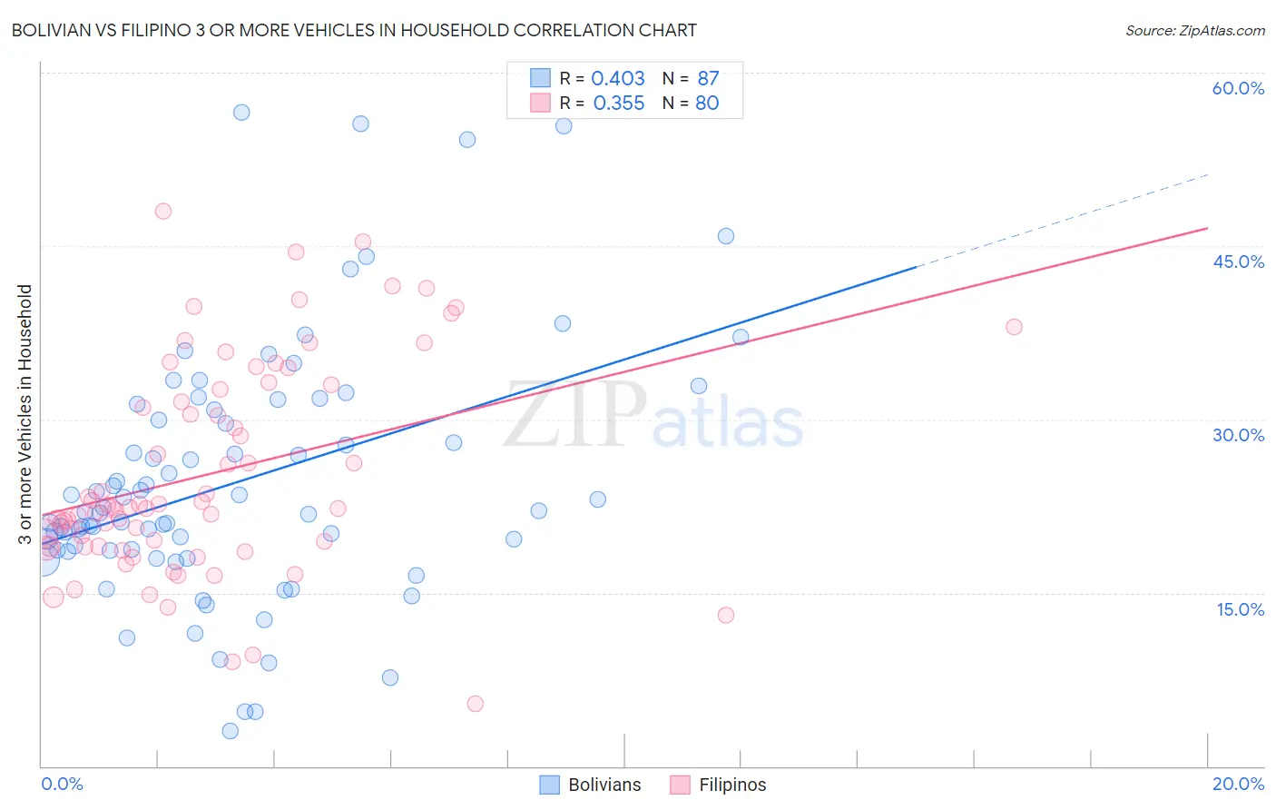 Bolivian vs Filipino 3 or more Vehicles in Household