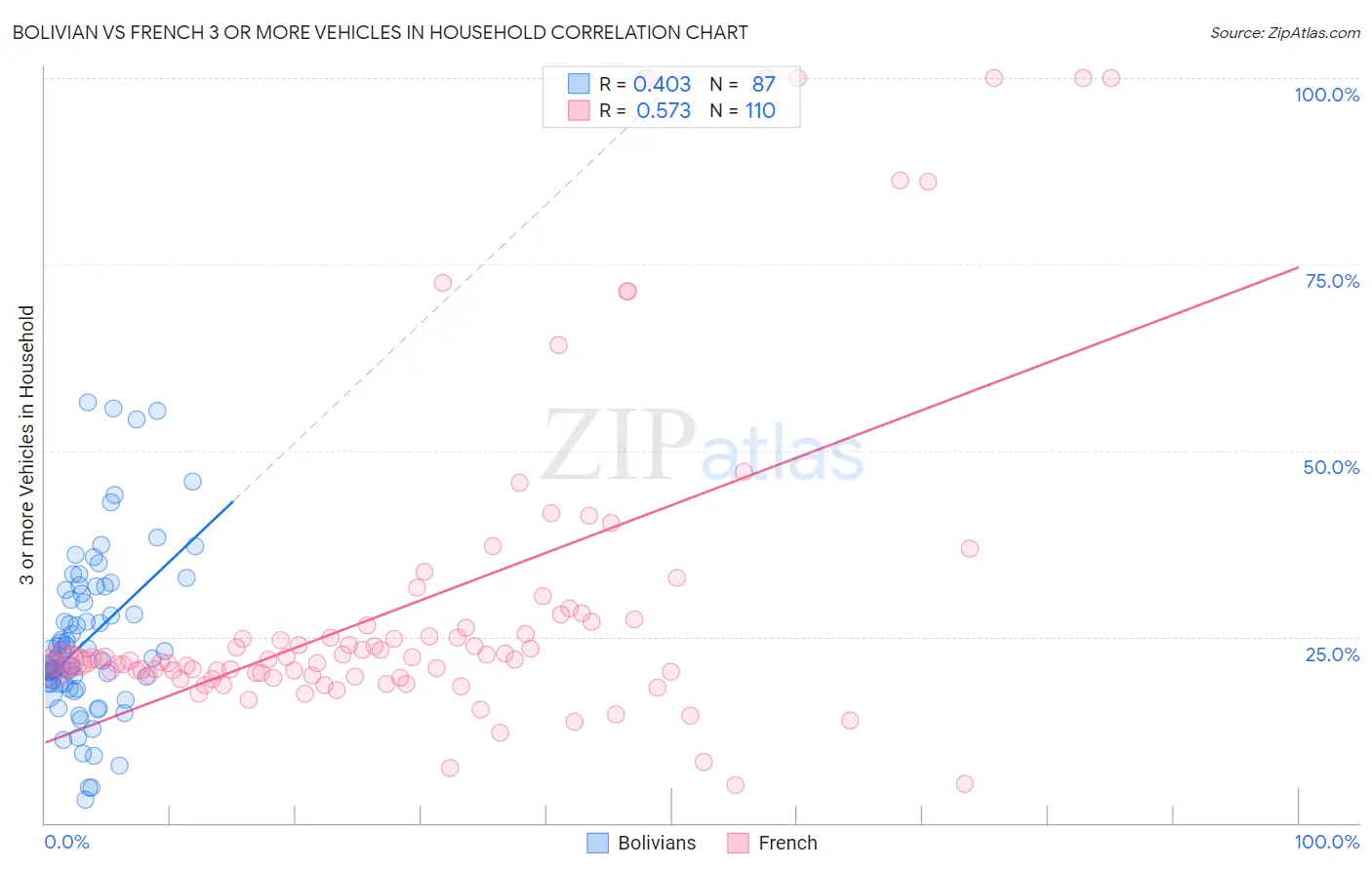 Bolivian vs French 3 or more Vehicles in Household