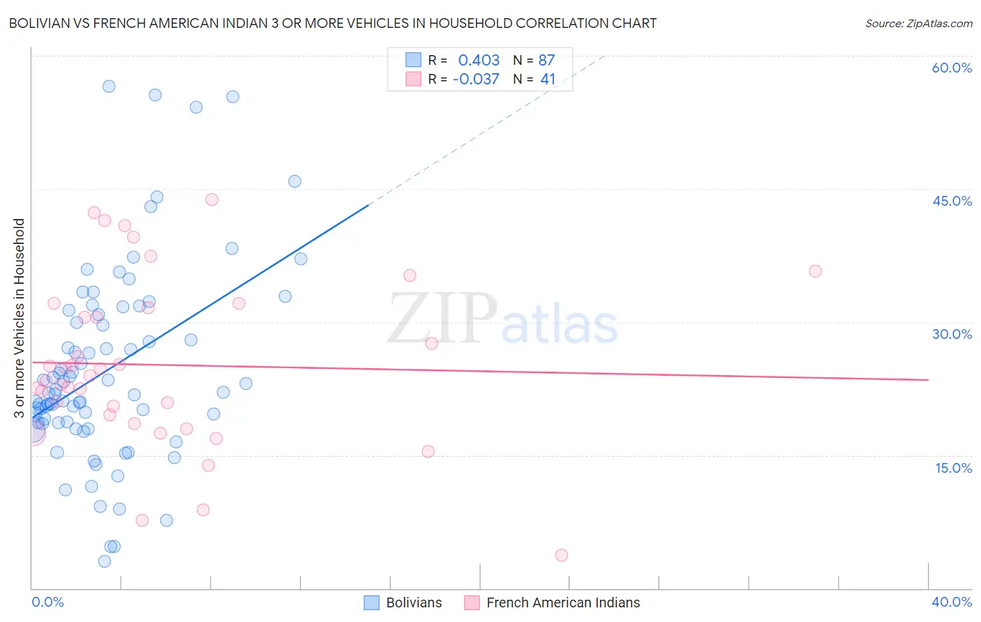 Bolivian vs French American Indian 3 or more Vehicles in Household