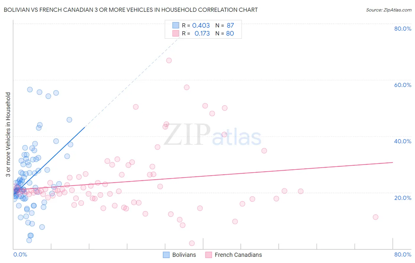 Bolivian vs French Canadian 3 or more Vehicles in Household