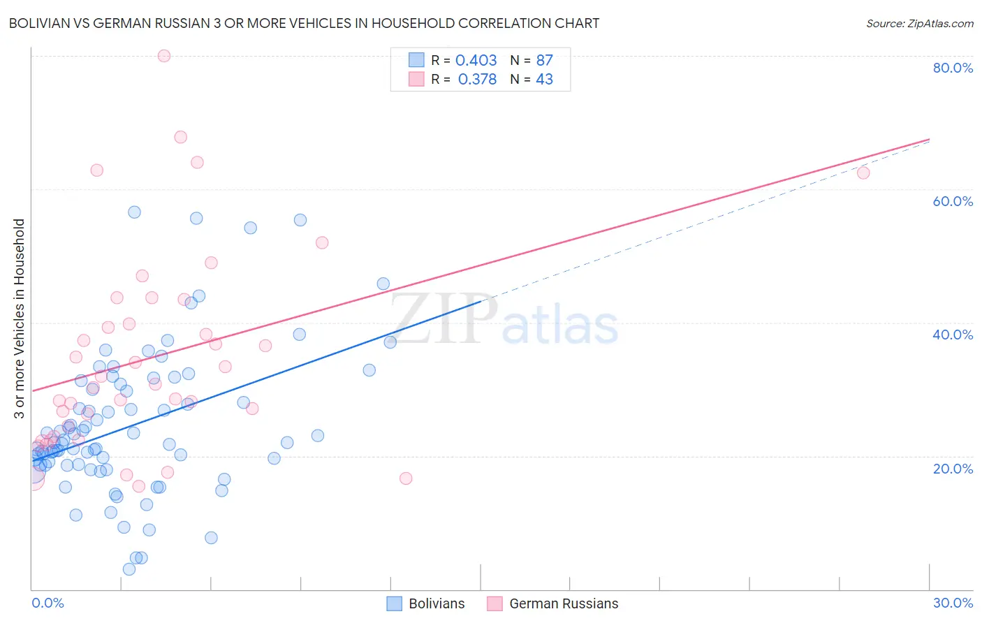 Bolivian vs German Russian 3 or more Vehicles in Household