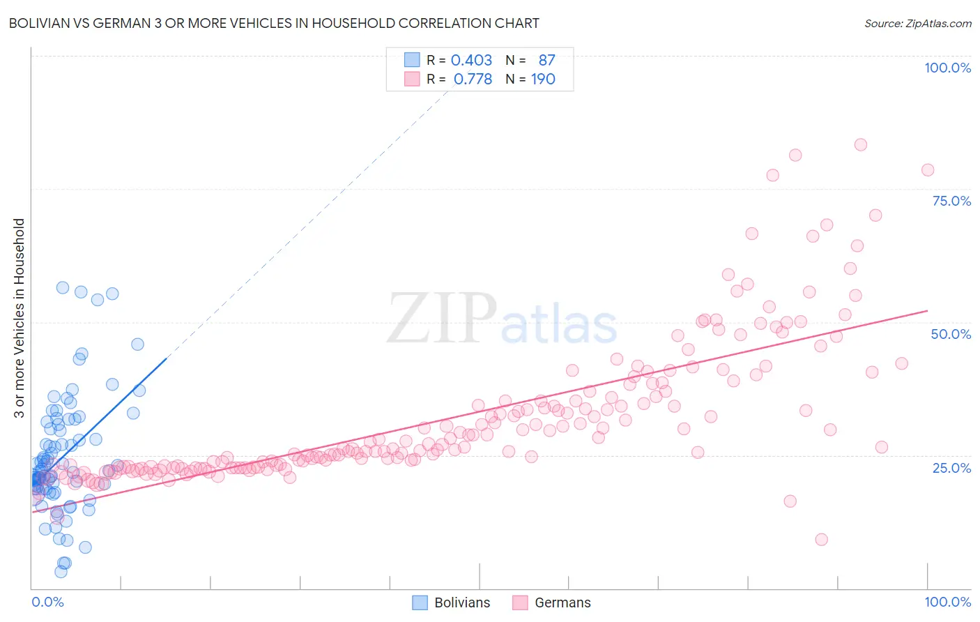 Bolivian vs German 3 or more Vehicles in Household