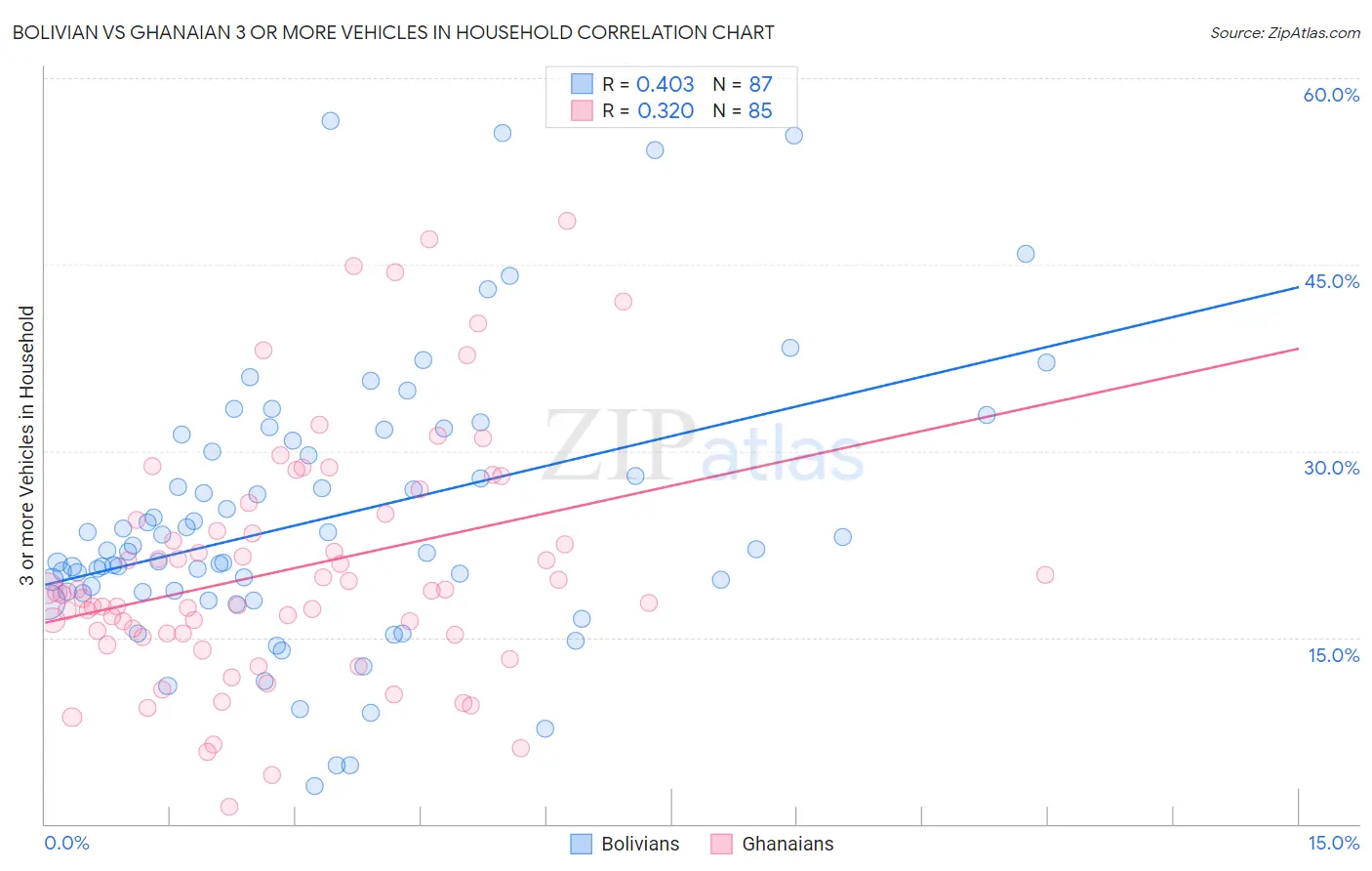 Bolivian vs Ghanaian 3 or more Vehicles in Household