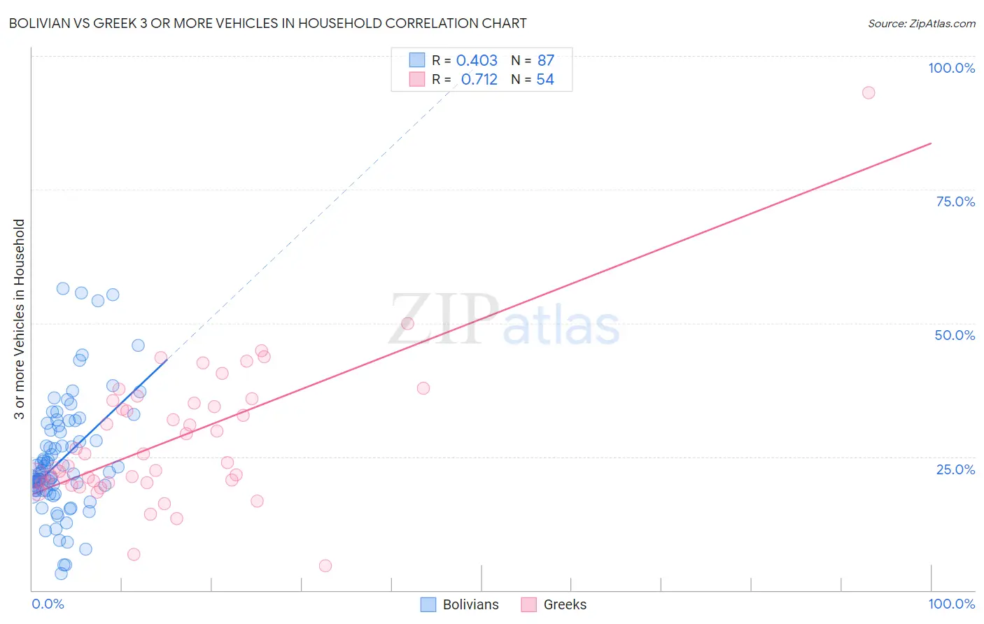 Bolivian vs Greek 3 or more Vehicles in Household