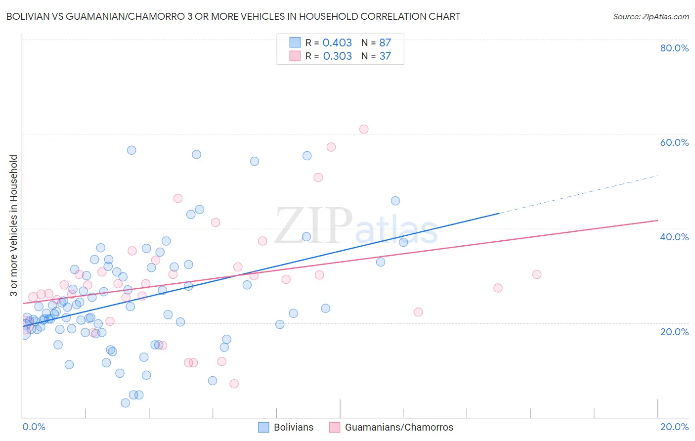 Bolivian vs Guamanian/Chamorro 3 or more Vehicles in Household