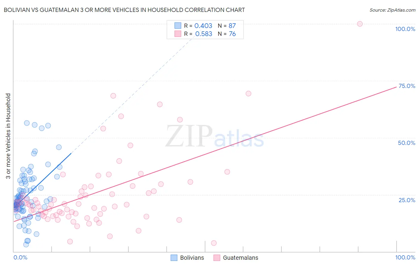 Bolivian vs Guatemalan 3 or more Vehicles in Household