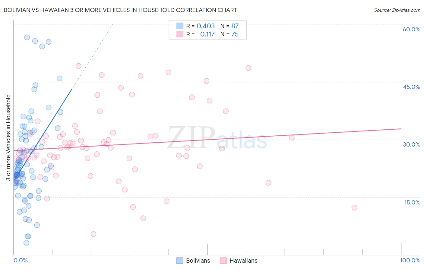 Bolivian vs Hawaiian 3 or more Vehicles in Household