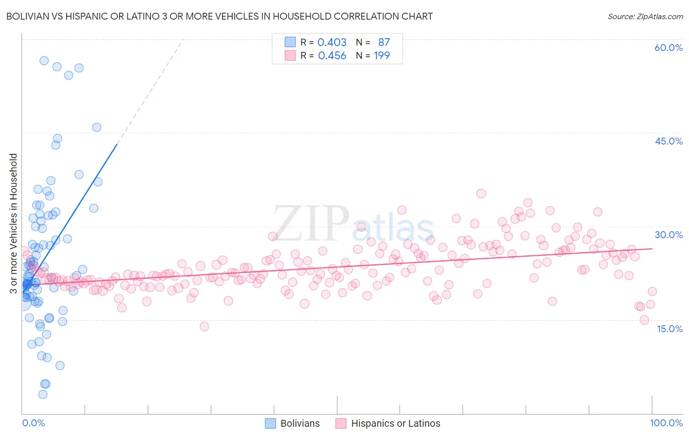 Bolivian vs Hispanic or Latino 3 or more Vehicles in Household