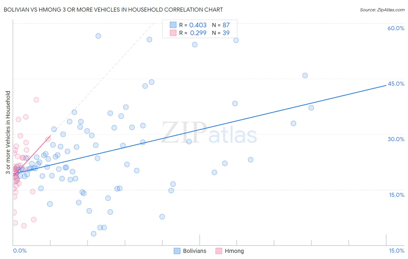 Bolivian vs Hmong 3 or more Vehicles in Household