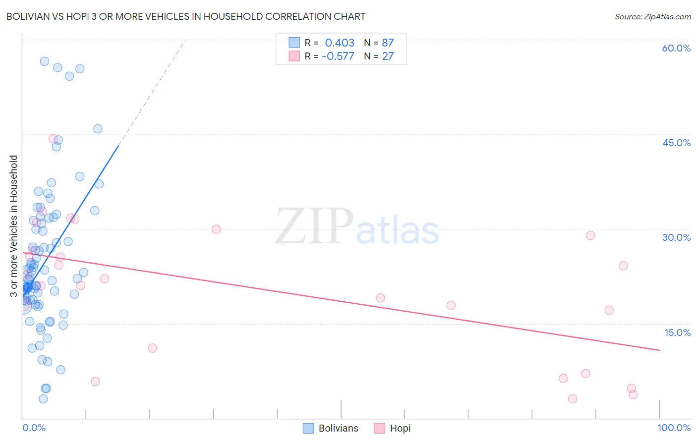 Bolivian vs Hopi 3 or more Vehicles in Household