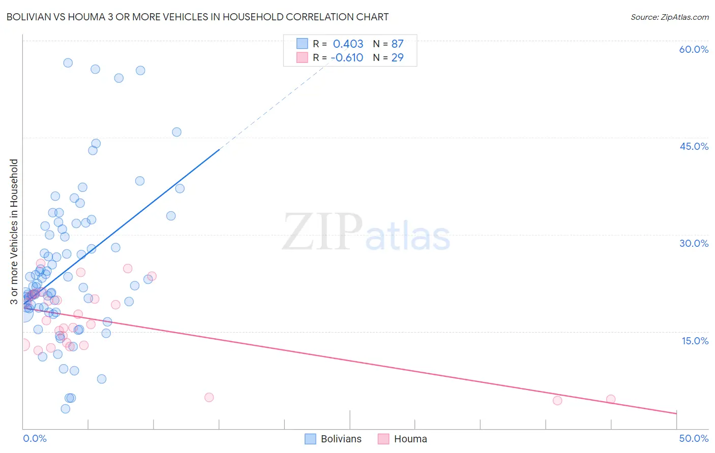 Bolivian vs Houma 3 or more Vehicles in Household