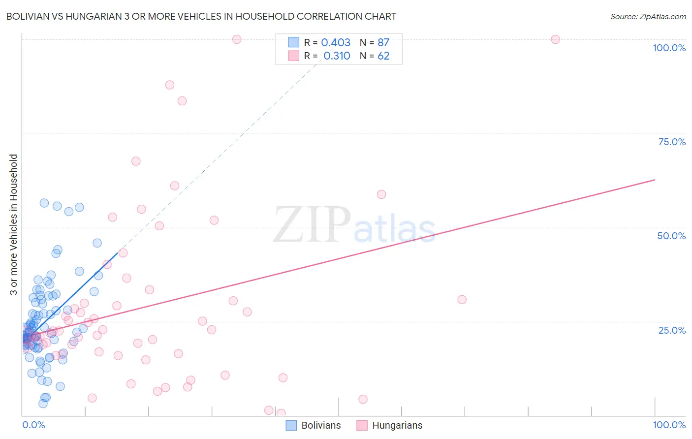 Bolivian vs Hungarian 3 or more Vehicles in Household