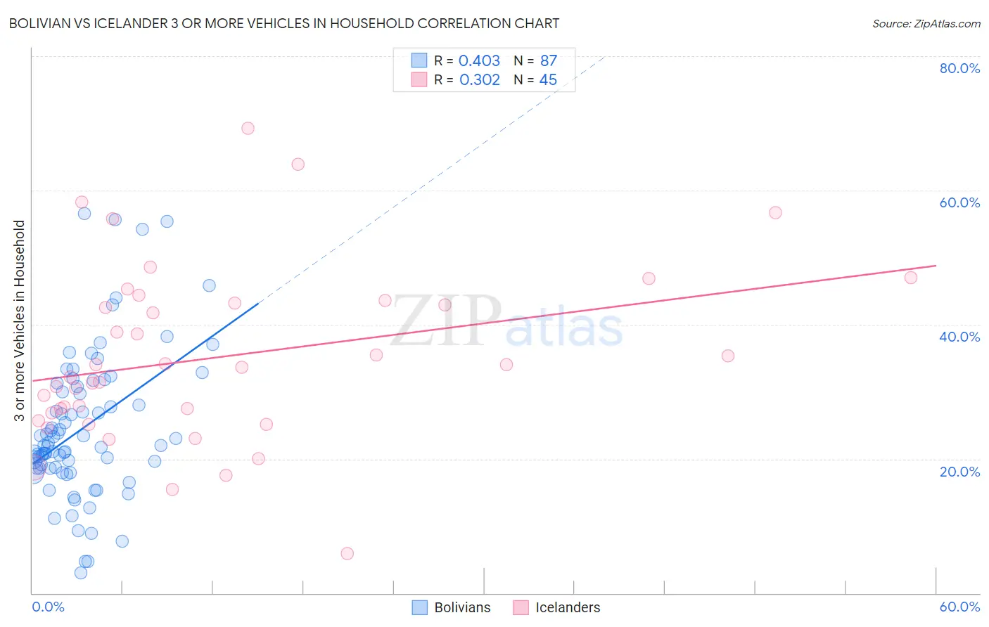 Bolivian vs Icelander 3 or more Vehicles in Household