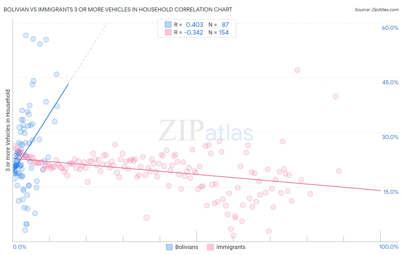 Bolivian vs Immigrants 3 or more Vehicles in Household