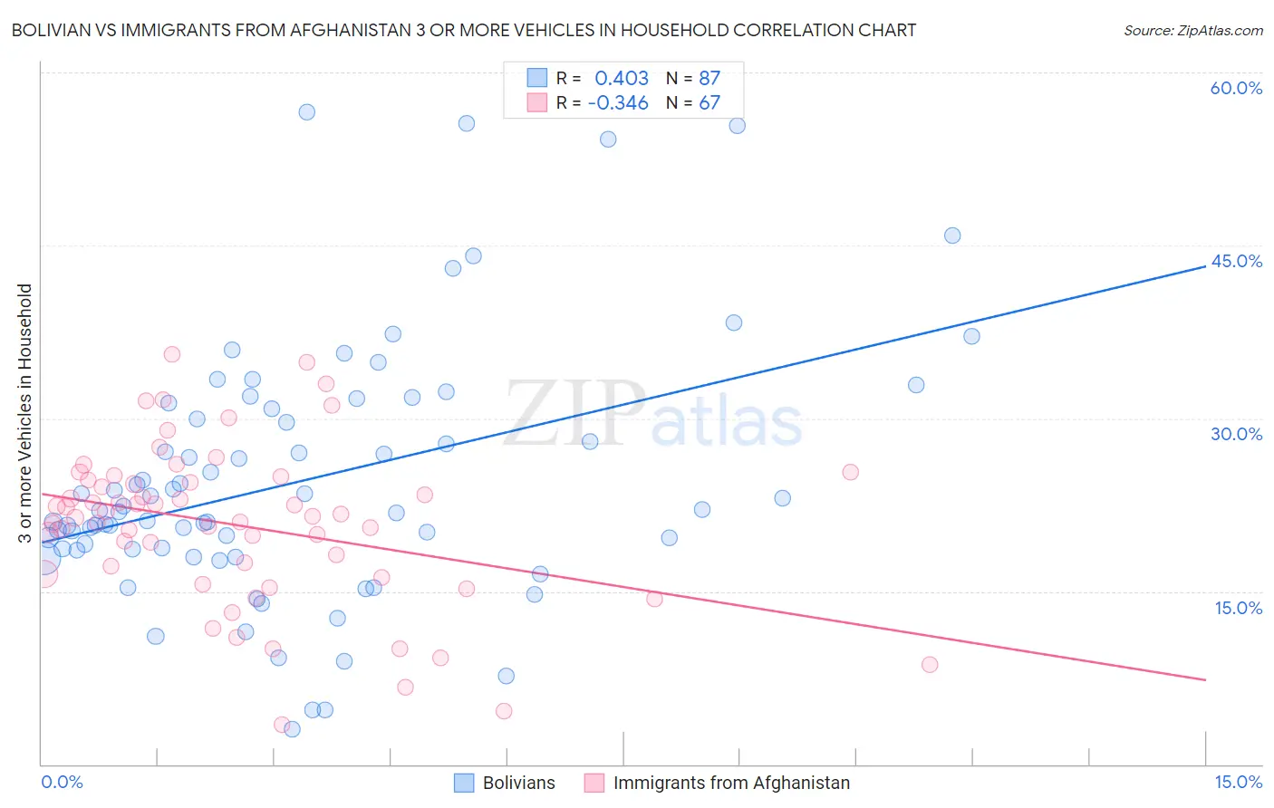 Bolivian vs Immigrants from Afghanistan 3 or more Vehicles in Household