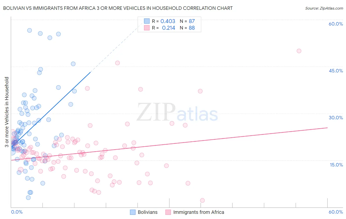 Bolivian vs Immigrants from Africa 3 or more Vehicles in Household