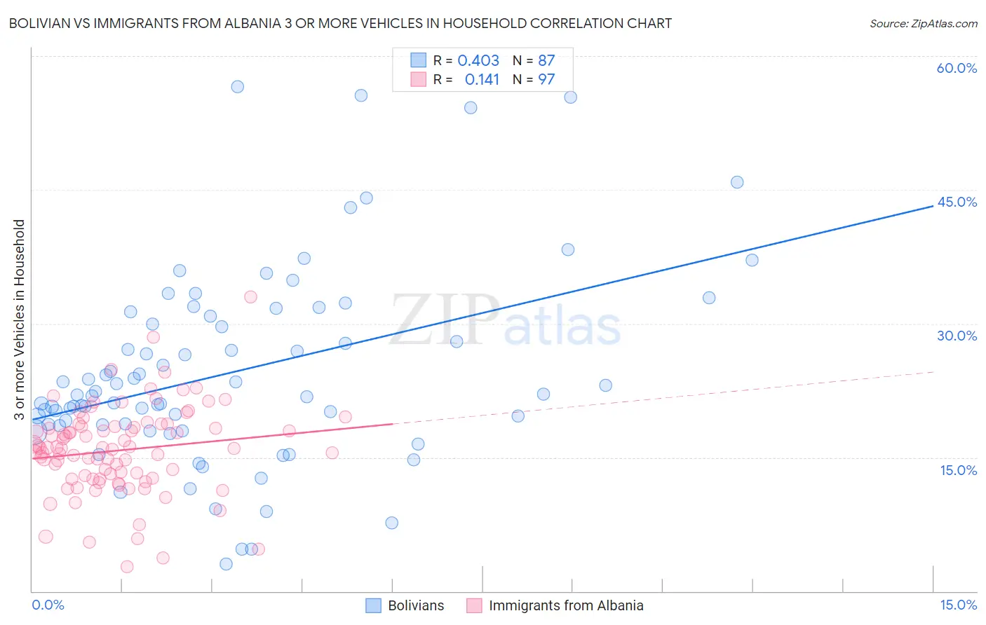 Bolivian vs Immigrants from Albania 3 or more Vehicles in Household