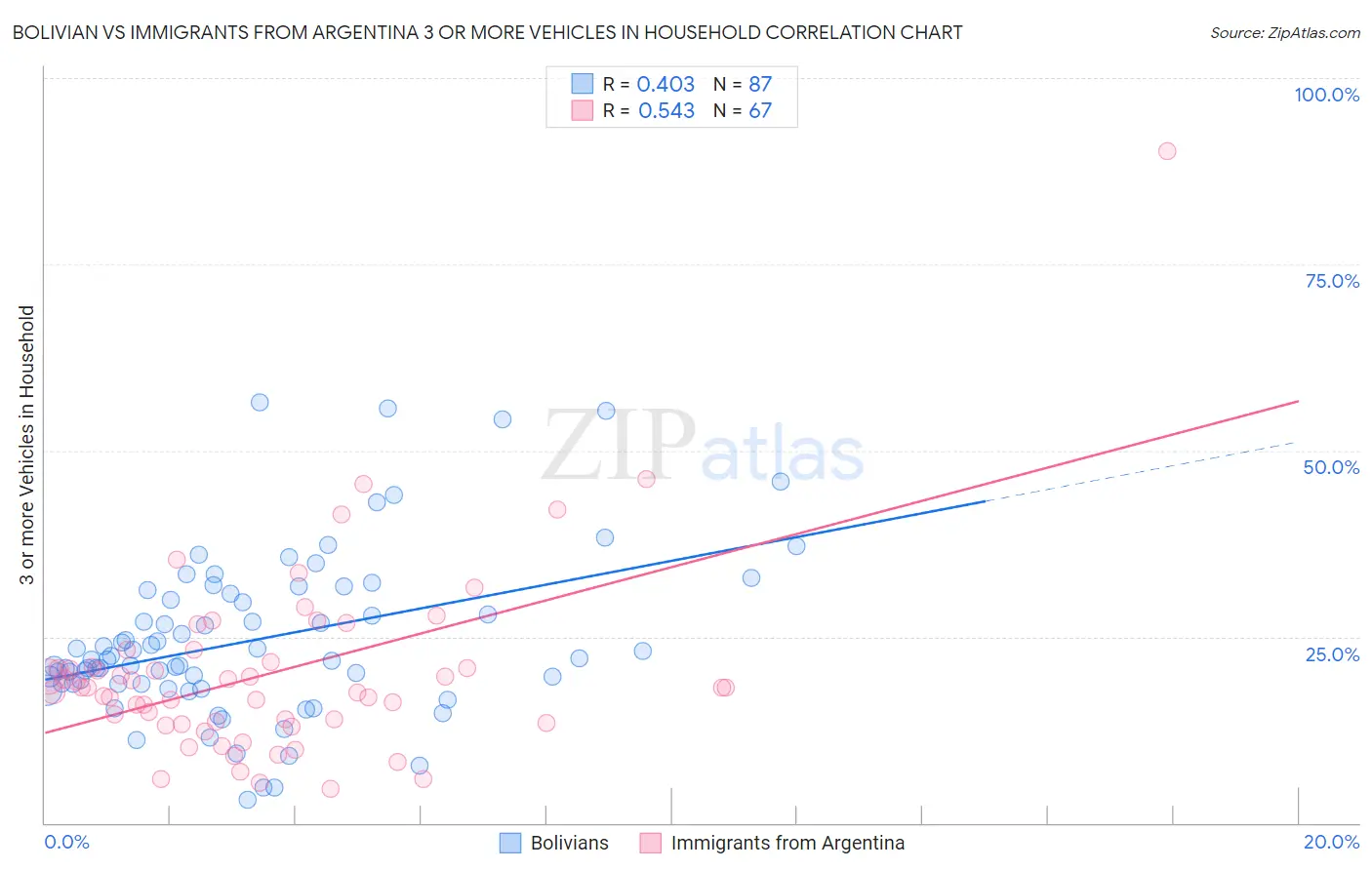 Bolivian vs Immigrants from Argentina 3 or more Vehicles in Household