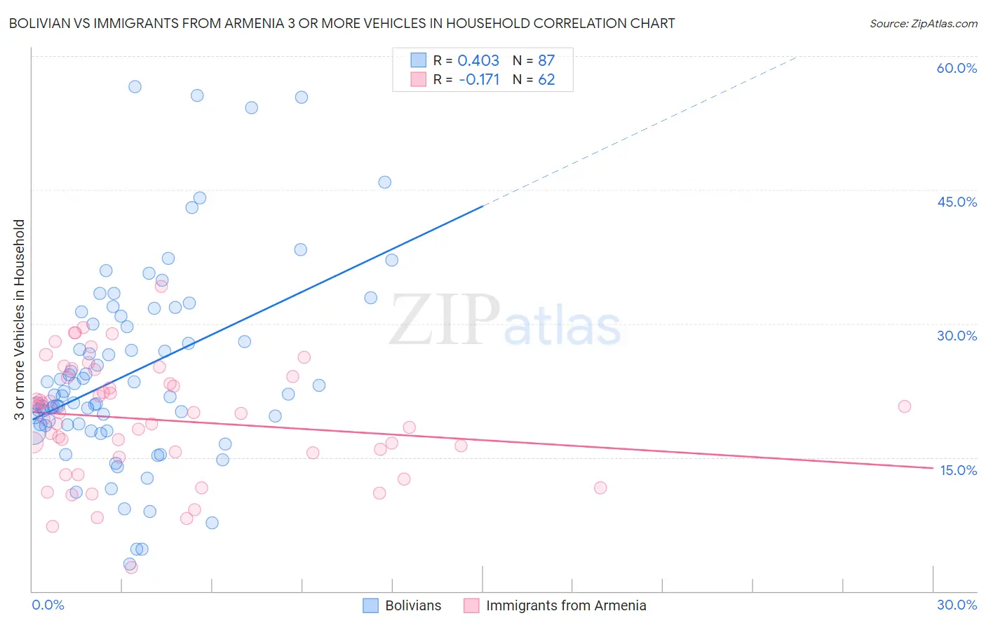 Bolivian vs Immigrants from Armenia 3 or more Vehicles in Household