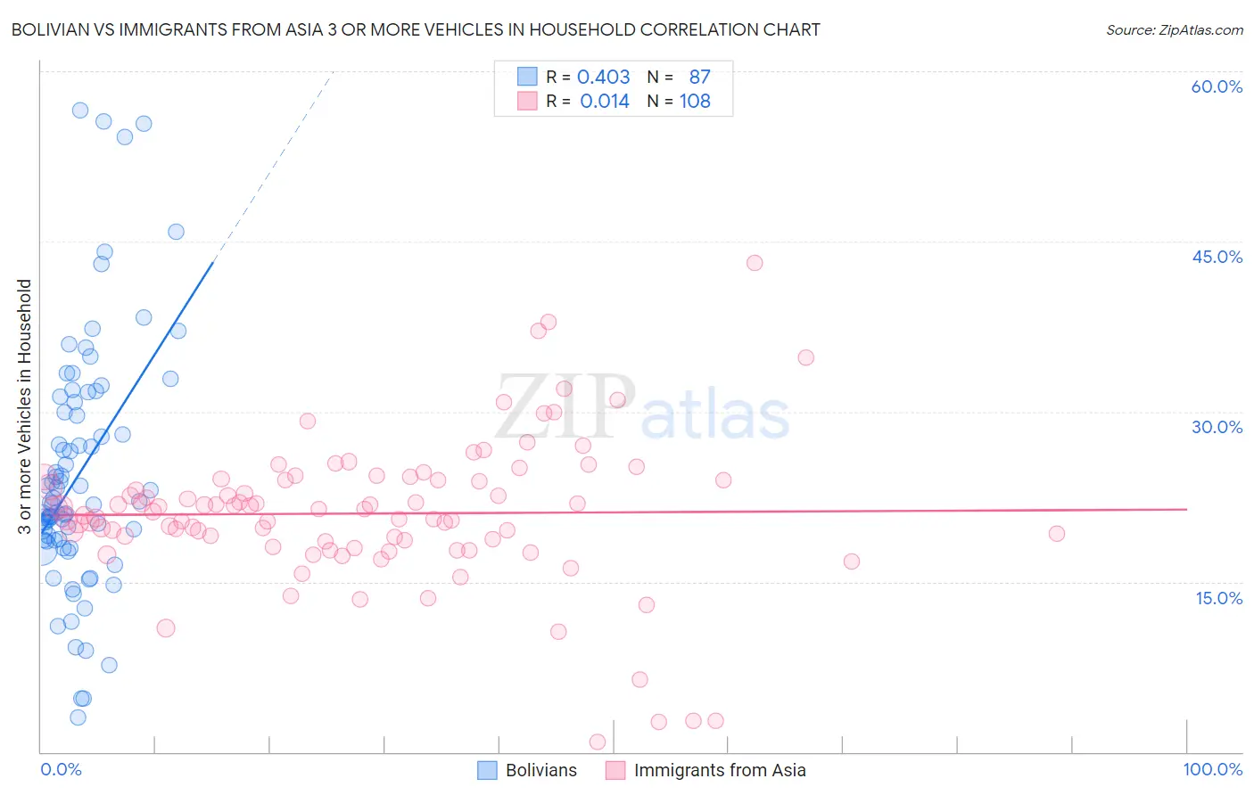 Bolivian vs Immigrants from Asia 3 or more Vehicles in Household