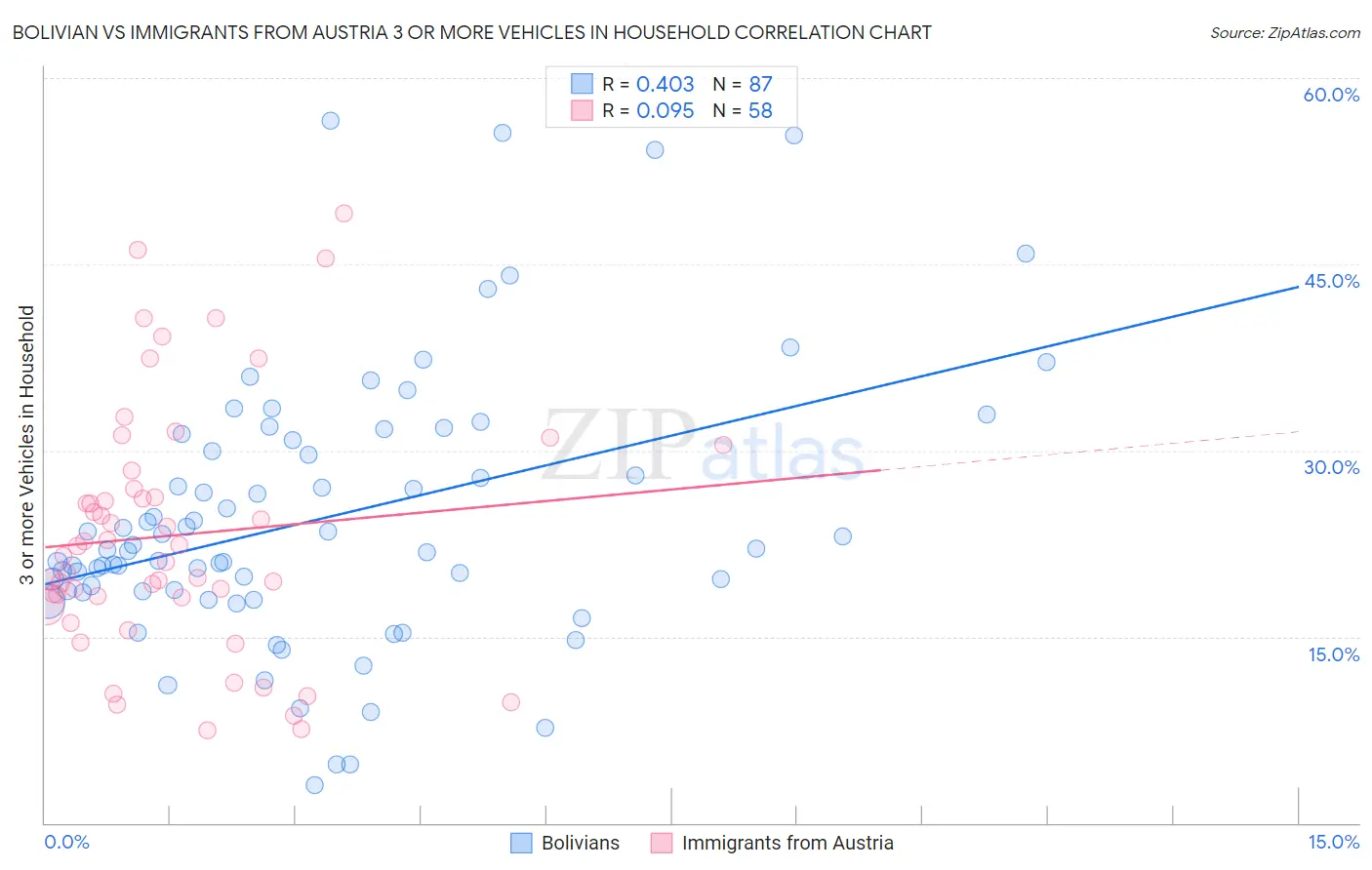 Bolivian vs Immigrants from Austria 3 or more Vehicles in Household