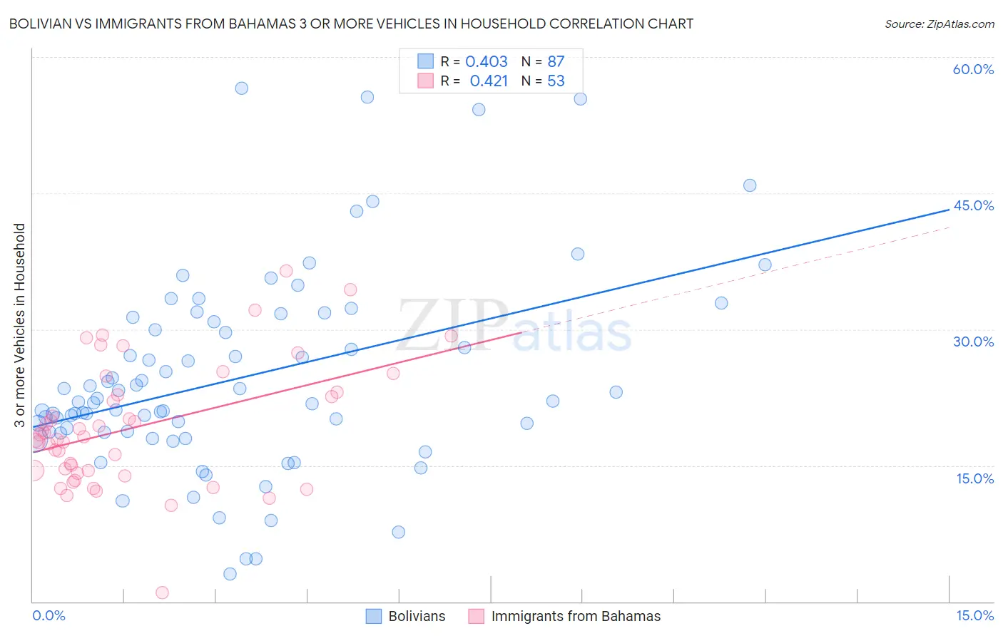 Bolivian vs Immigrants from Bahamas 3 or more Vehicles in Household