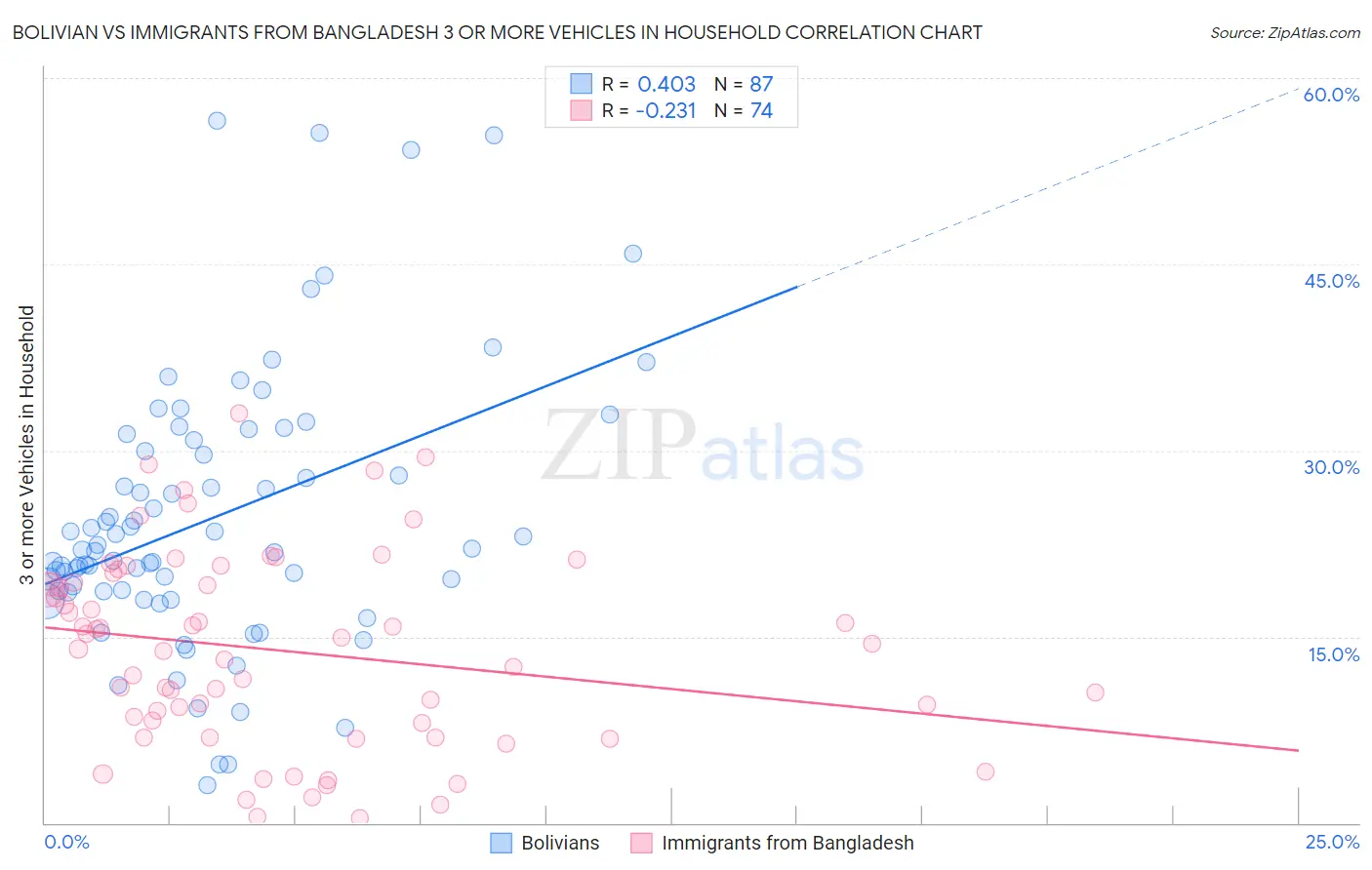 Bolivian vs Immigrants from Bangladesh 3 or more Vehicles in Household