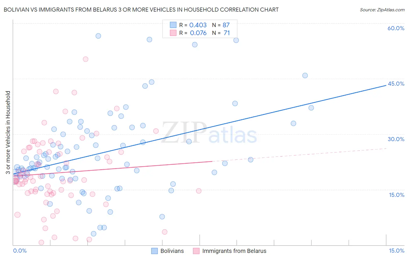 Bolivian vs Immigrants from Belarus 3 or more Vehicles in Household