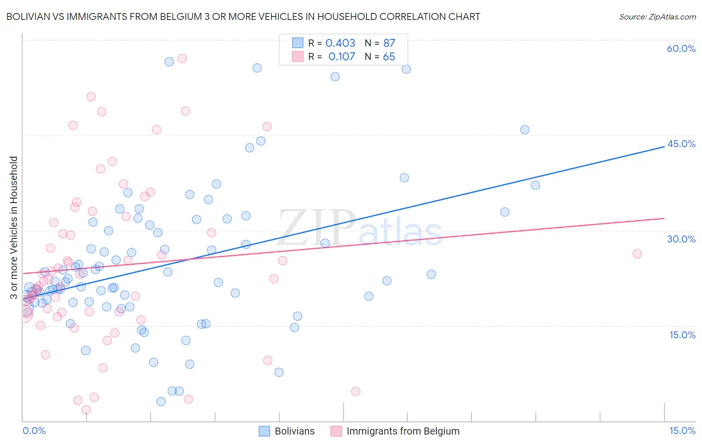 Bolivian vs Immigrants from Belgium 3 or more Vehicles in Household