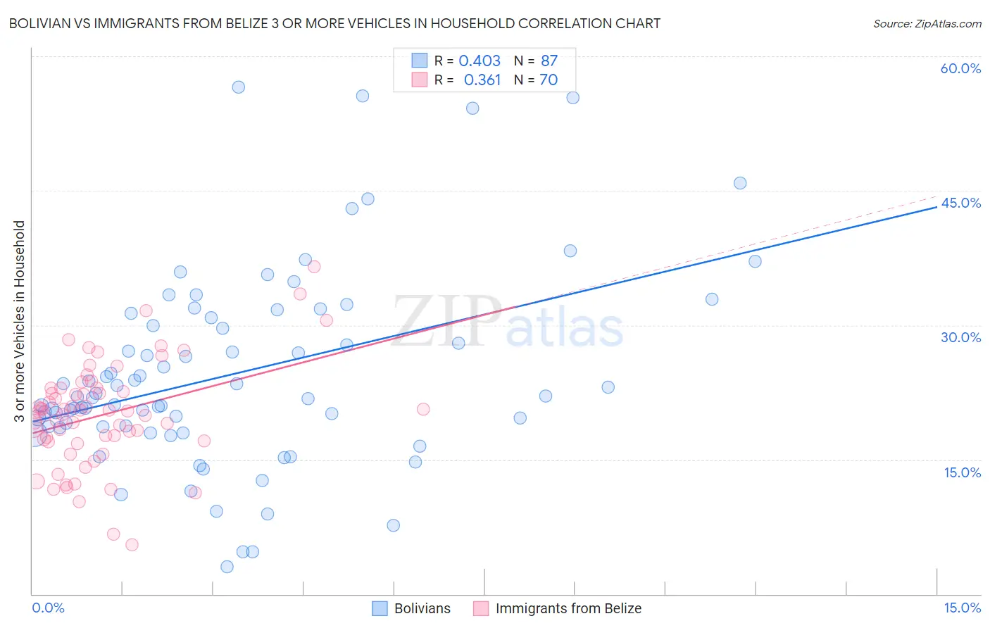 Bolivian vs Immigrants from Belize 3 or more Vehicles in Household