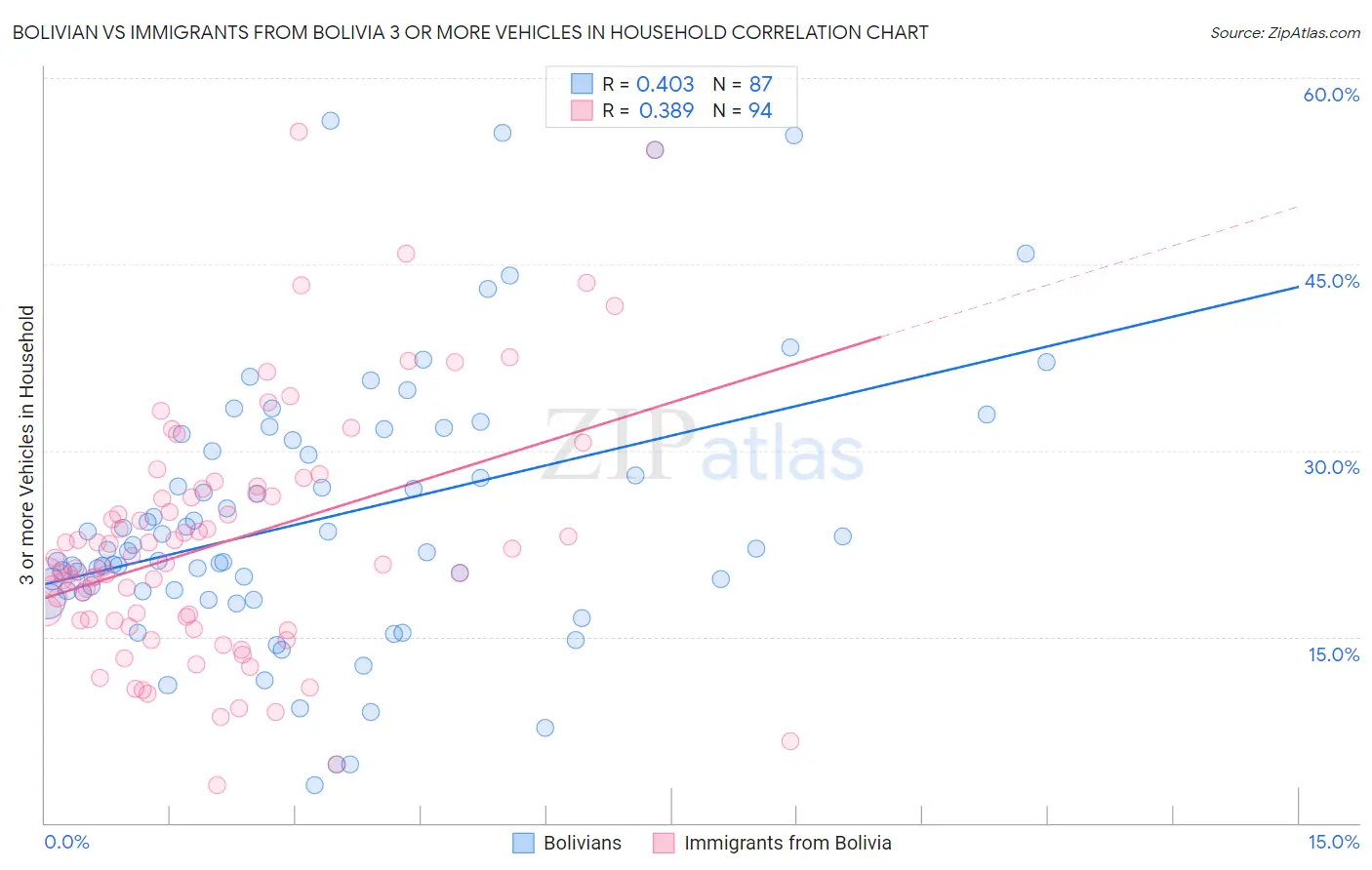 Bolivian vs Immigrants from Bolivia 3 or more Vehicles in Household