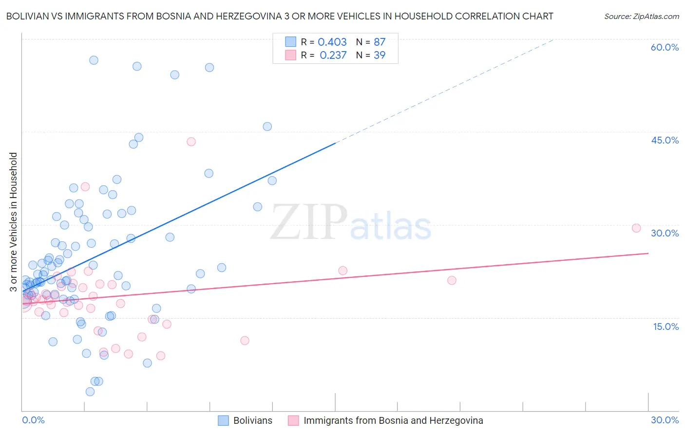 Bolivian vs Immigrants from Bosnia and Herzegovina 3 or more Vehicles in Household