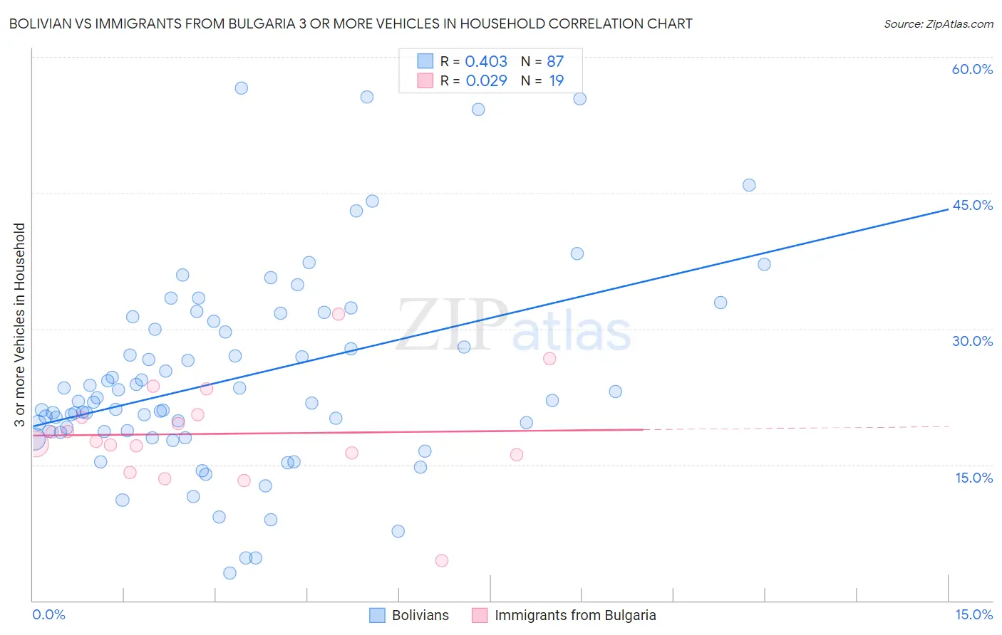 Bolivian vs Immigrants from Bulgaria 3 or more Vehicles in Household