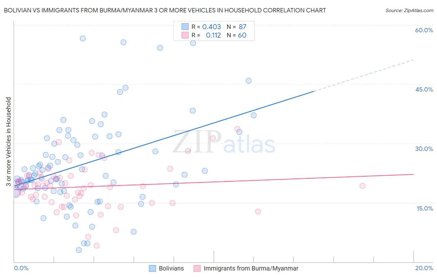 Bolivian vs Immigrants from Burma/Myanmar 3 or more Vehicles in Household