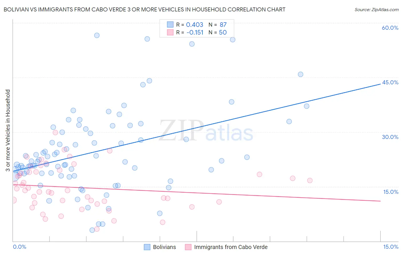 Bolivian vs Immigrants from Cabo Verde 3 or more Vehicles in Household