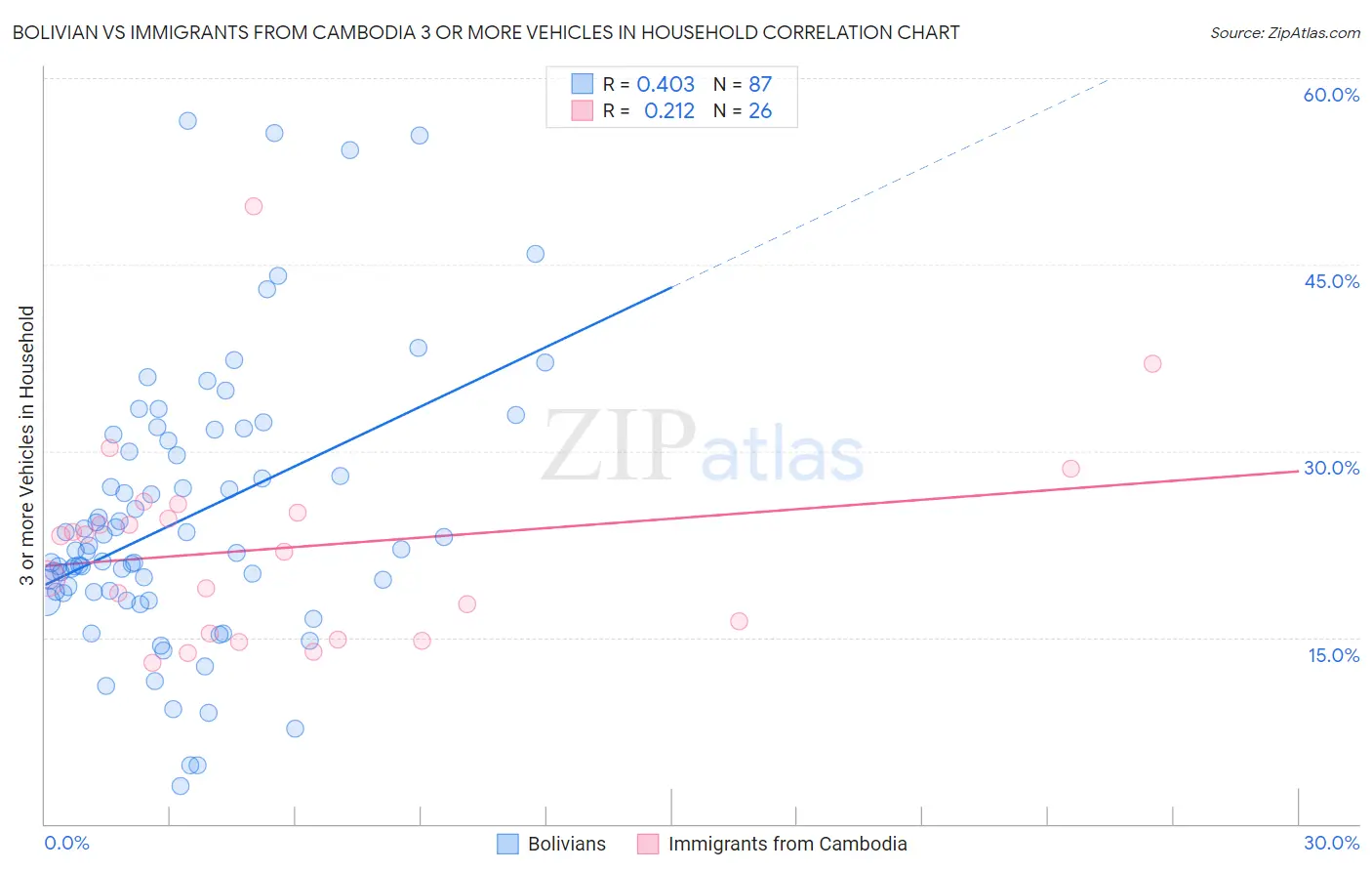 Bolivian vs Immigrants from Cambodia 3 or more Vehicles in Household