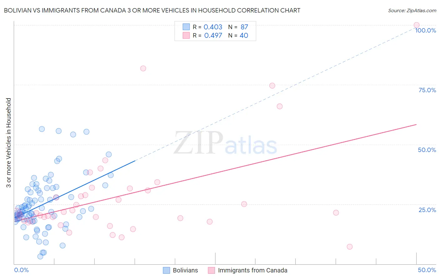 Bolivian vs Immigrants from Canada 3 or more Vehicles in Household