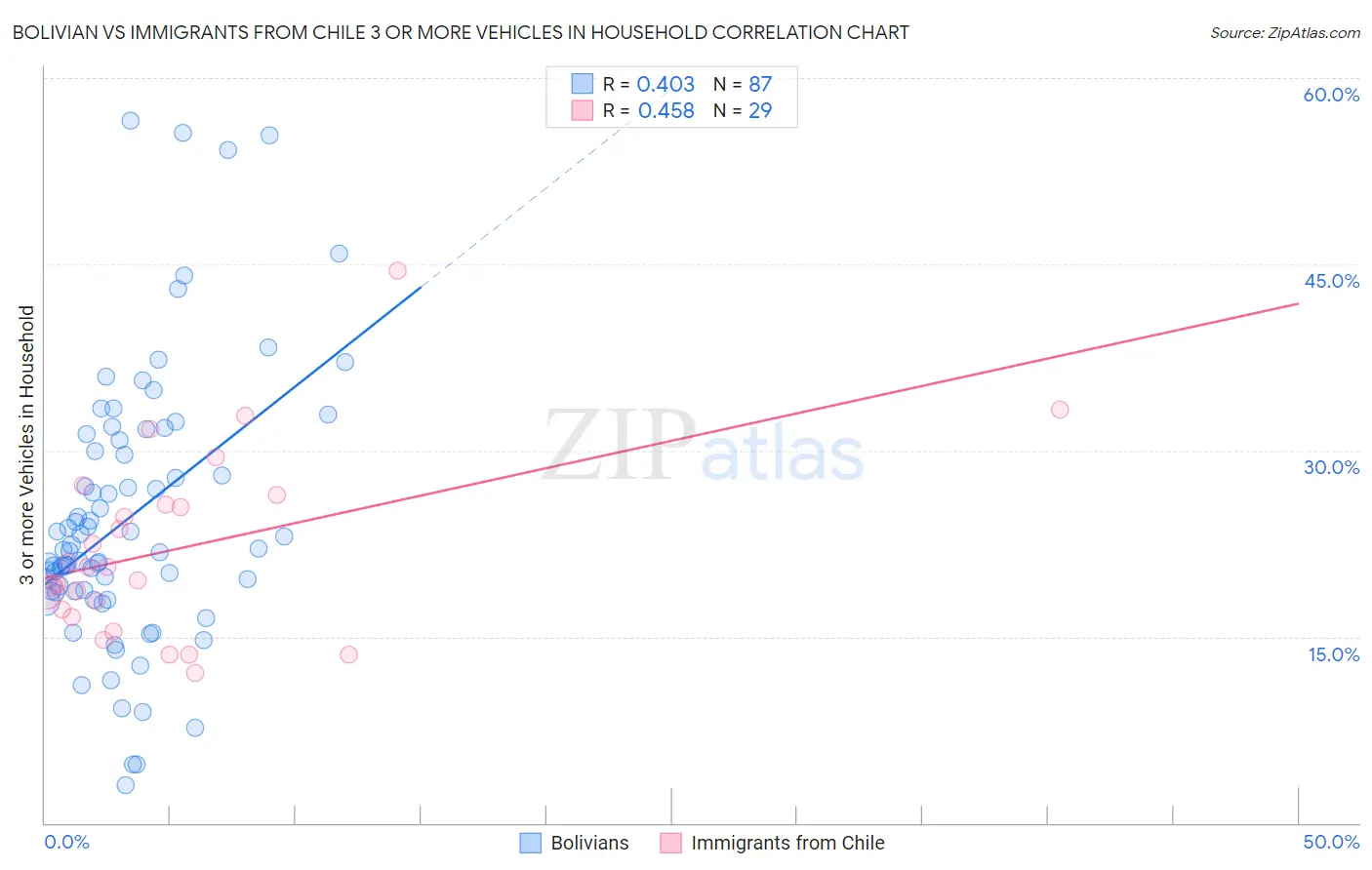 Bolivian vs Immigrants from Chile 3 or more Vehicles in Household