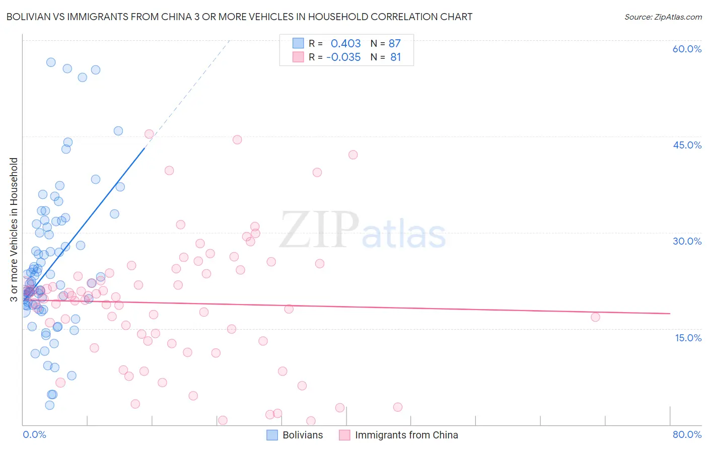 Bolivian vs Immigrants from China 3 or more Vehicles in Household