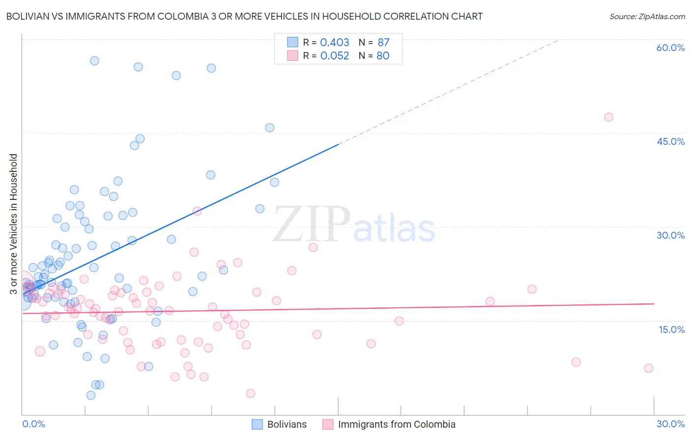 Bolivian vs Immigrants from Colombia 3 or more Vehicles in Household