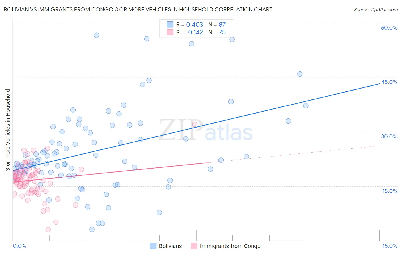 Bolivian vs Immigrants from Congo 3 or more Vehicles in Household