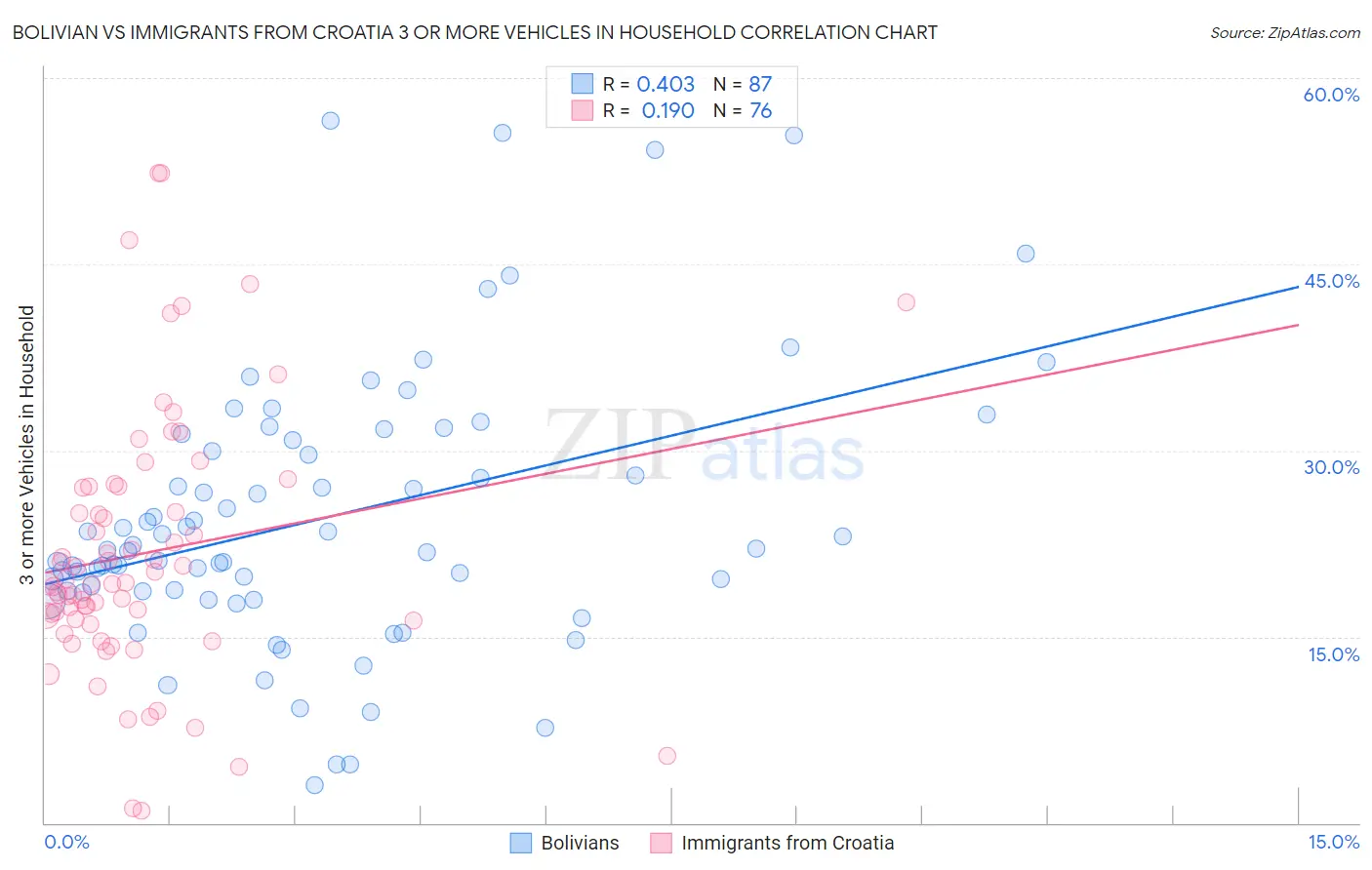 Bolivian vs Immigrants from Croatia 3 or more Vehicles in Household