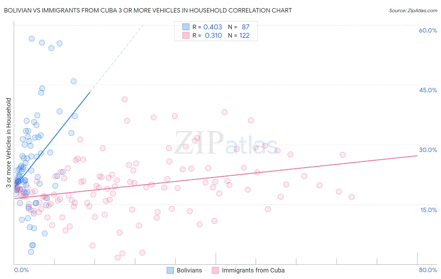 Bolivian vs Immigrants from Cuba 3 or more Vehicles in Household