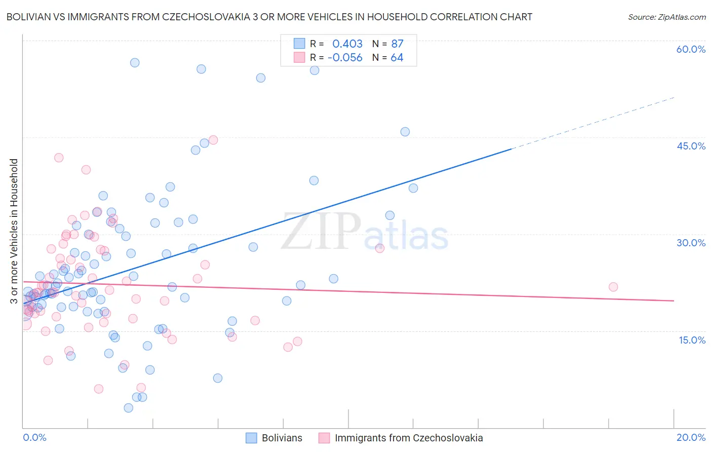 Bolivian vs Immigrants from Czechoslovakia 3 or more Vehicles in Household