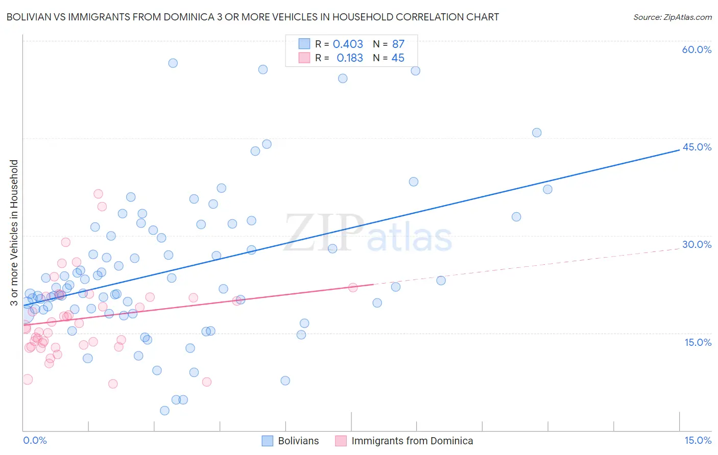 Bolivian vs Immigrants from Dominica 3 or more Vehicles in Household